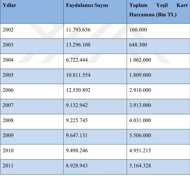 Tablo  3.9.  Yıllar  İtibariyle  Yeşil  Kartlı  Sayısı  ve  Toplam  Yeşil  Kart  Harcaması 