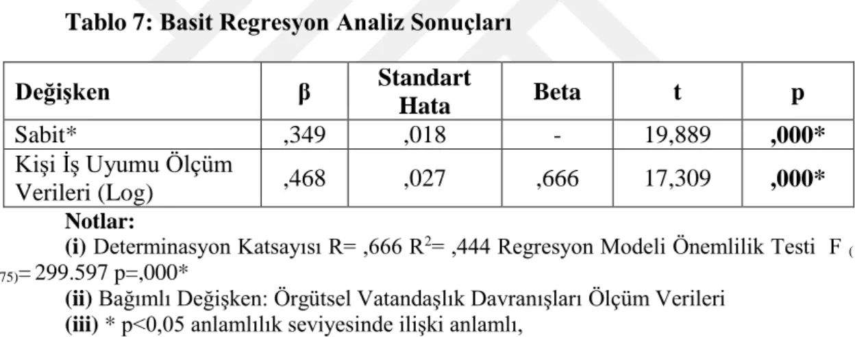 Tablo 7: Basit Regresyon Analiz Sonuçları 