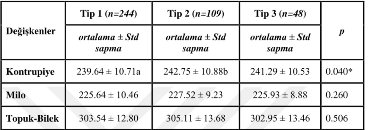 Tablo 11. Kontürpiye Ölçüsünün Ayak Tiplerine Göre Dağılımı 