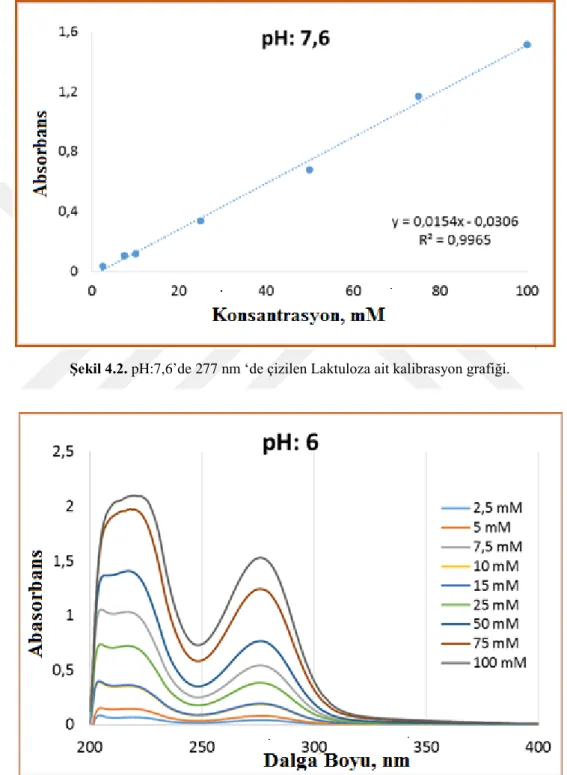 Şekil 4.3. Laktulozun pH:6,0’da 277 nm uyarma absorbsiyon spektrumu  