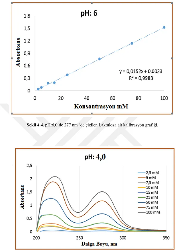 Şekil 4.4. pH:6,0’de 277 nm ‘de çizilen Laktuloza ait kalibrasyon grafiği. 