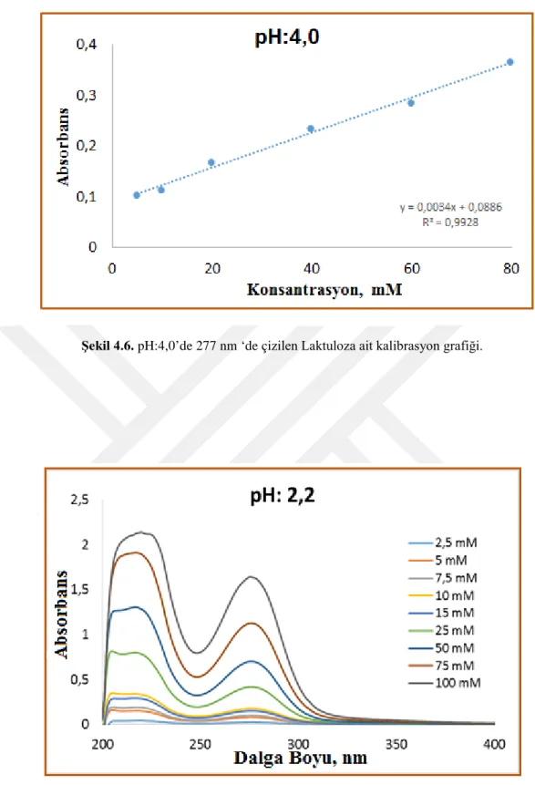 Şekil 4.6. pH:4,0’de 277 nm ‘de çizilen Laktuloza ait kalibrasyon grafiği. 
