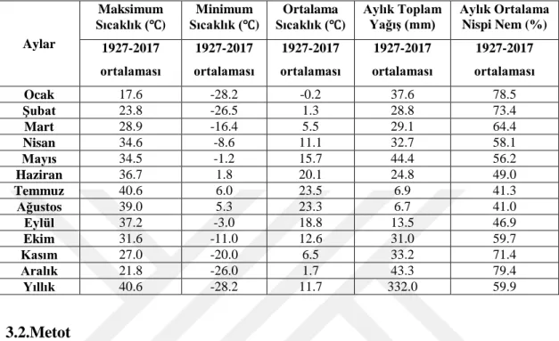 Çizelge 3.2 Deneme Alanının Uzun Yıllar İklim Verileri Ortalamaları (Meteoroloji 8.Bölge Müdürlüğü) 