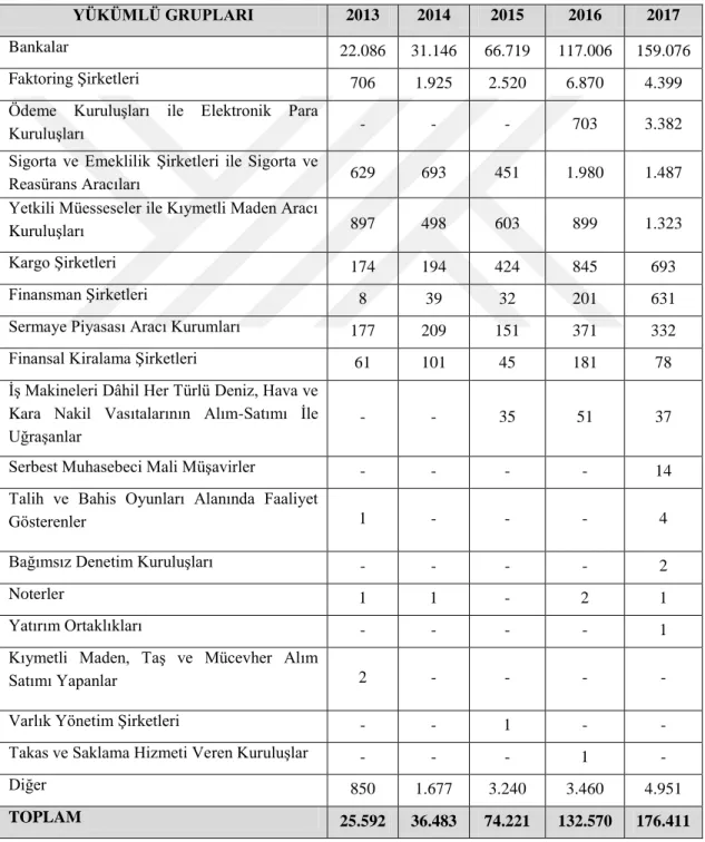 Tablo 2.1. 2013-2017 Yıllarına Göre Şüpheli İşlem Bildirimleri Sayısı 