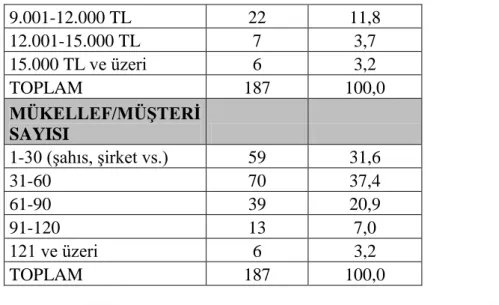 Tablo  4.1.‟de    görüldüğü  üzere  katılımcıların  %  88,8‟i  SMMM,  %  11,2‟si  YMM‟dir