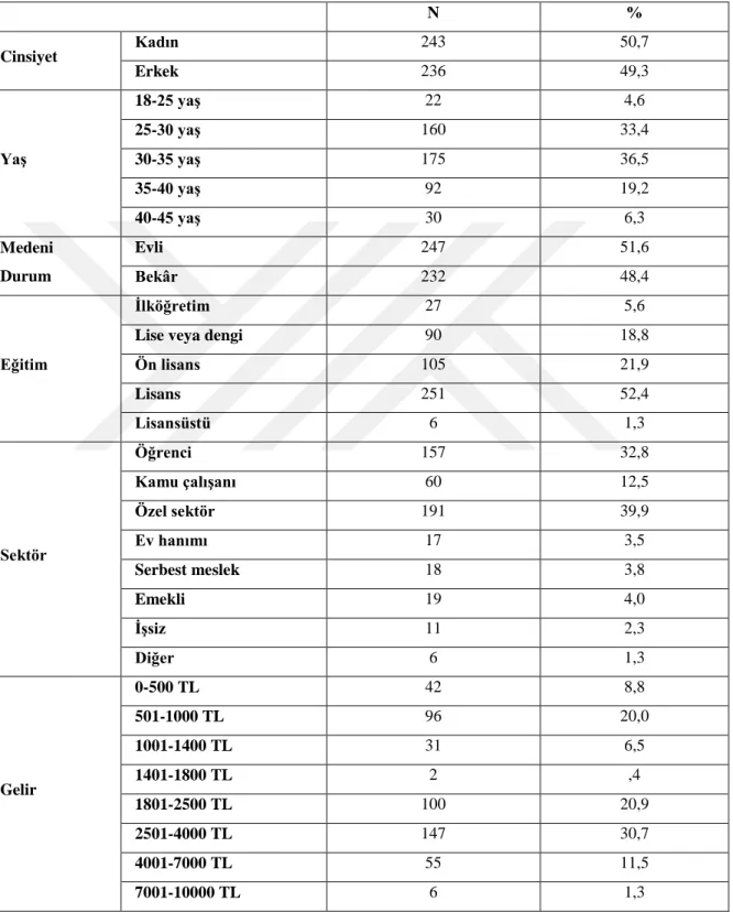 Tablo 2. Örneklemin Demografik Özellikleri 