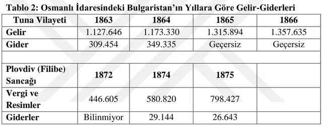 Tablo 2: Osmanlı Ġdaresindeki Bulgaristan’ın Yıllara Göre Gelir-Giderleri 