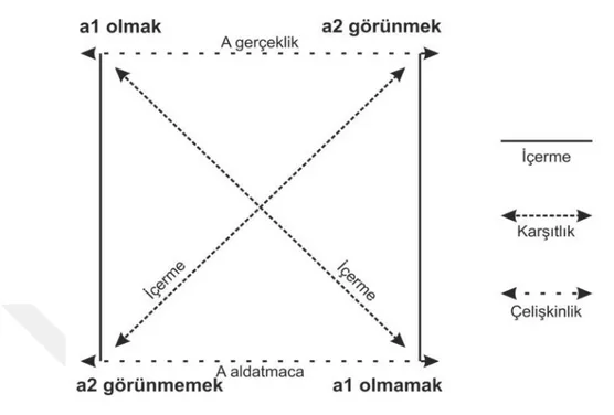 Şekil  3.3.  Greimas’ın  Beliren  Temel  Kavramsal  Karşıtlıkları  Dörtgeni  Uygulama  Şeması (Guiraud, 1994) 