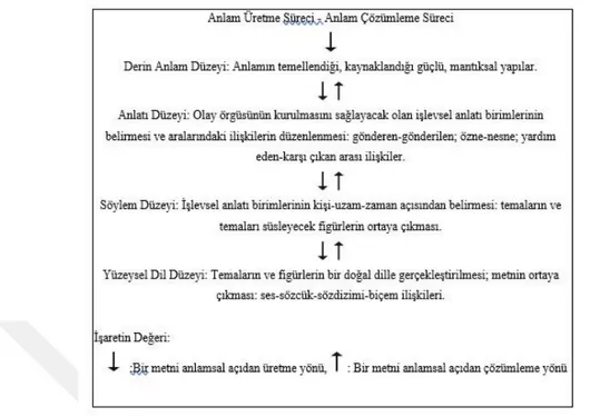 Şekil 3.4. Anlam Üretme Süreci - Anlam Çözümleme Süreci Tablosu(Guiraud, 1994) 