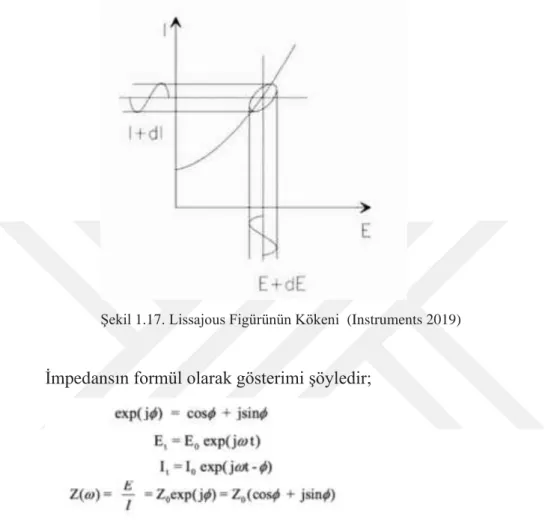 Şekil 1.17. Lissajous Figürünün Kökeni  (Instruments 2019)