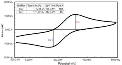 Şekil 4.4.  Yalın GC elektrotun referans elektrotuna (Ag/Ag + ) karşı HCF ile yüzey testi 