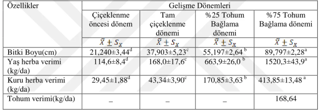 Çizelge 4.1.  Karabuğday (Fagopyrum esculentum Moench)  bitkisinde farklı gelişme dönemlerinin  tarımsal özelliklerine ait ortalama veriler 