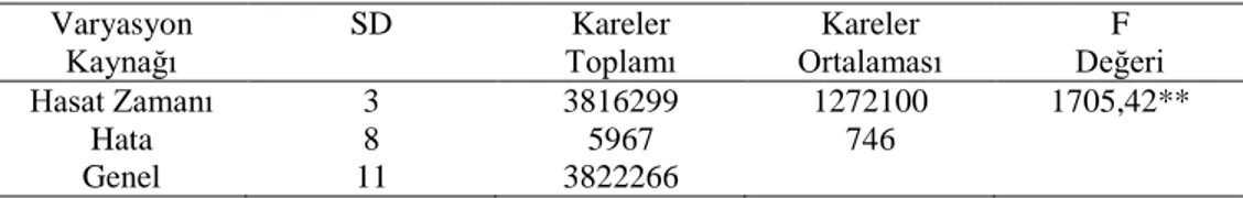 Çizelge 4.3. Karabuğday’da farklı gelişme dönemlerinin herba verimi (kg/da)üzerine etkisine ait varyans  analiz tablosu  Varyasyon  Kaynağı  SD  Kareler  Toplamı  Kareler  Ortalaması  F   Değeri  Hasat Zamanı  3  3816299  1272100  1705,42**  Hata  8  5967 
