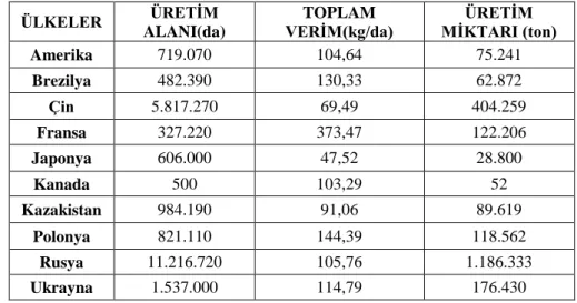 Çizelge 1.1.  2016 yılı Karabuğday bitkisi üretim alanı, toplam verim ve üretim miktarı değerleri 