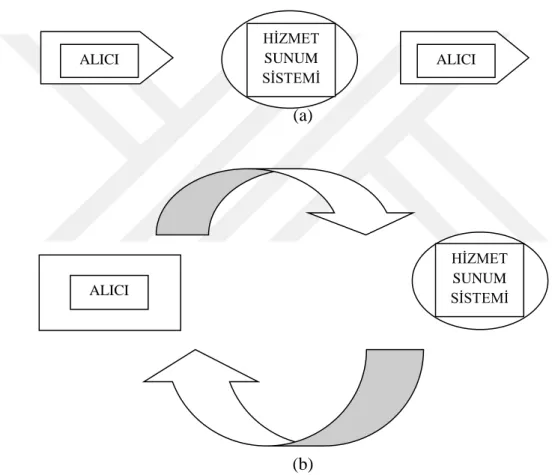 ġekil 1.1. Hizmet ve Hizmet Sunumu 