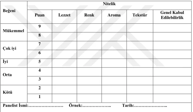 Tablo 3.1. Manda kaymağı numuneleri değerlendirme formu 