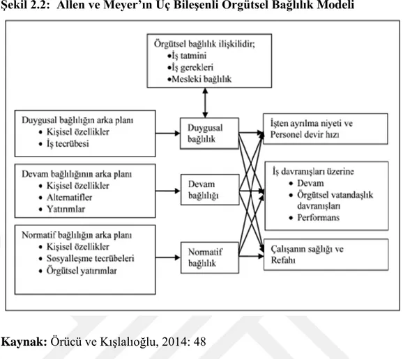 Şekil 2.2:  Allen ve Meyer’ın Üç Bileşenli Örgütsel Bağlılık Modeli 