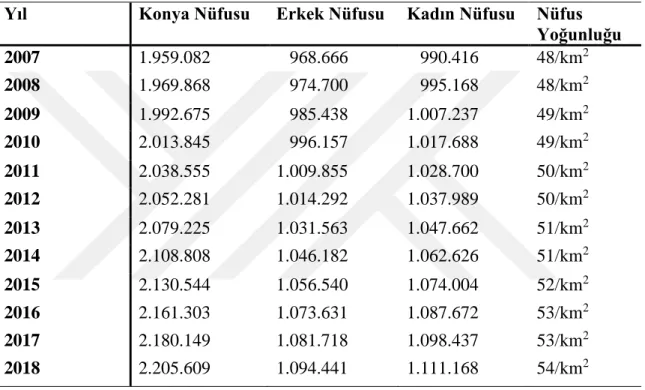 Tablo 9.  Konya Nüfusu 