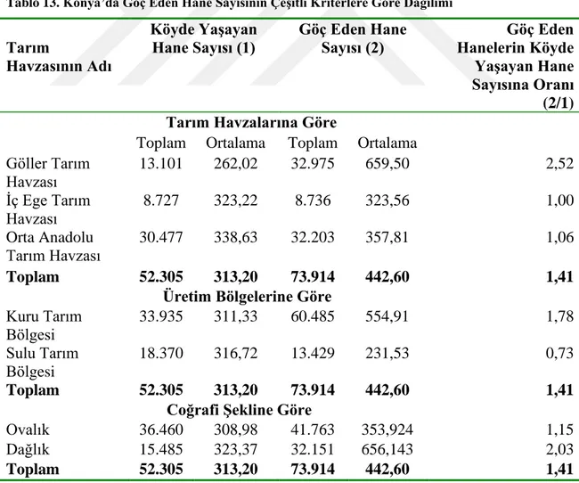 Tablo 13. Konya’da Göç Eden Hane Sayısının Çeşitli Kriterlere Göre Dağılımı 