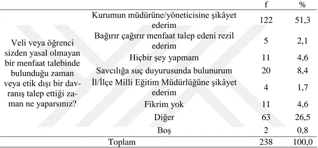 Tablo 7. Katılımcıların “Veli veya öğrenci sizden yasal olmayan bir menfaat  talebinde bulunduğu zaman veya etik dışı bir davranış talep ettiği zaman 