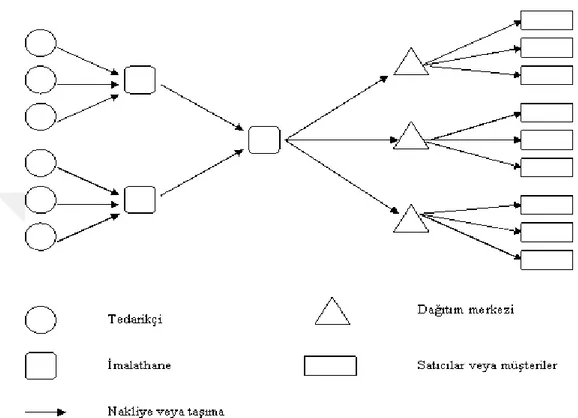 Şekil 1.2. Tedarik Zinciri Ağı 