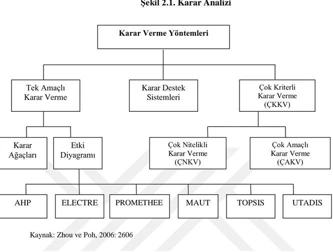 Şekil 2.1. Karar Analizi 