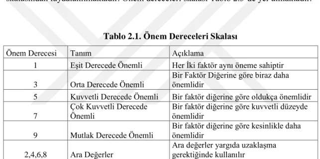 Tablo 2.1. Önem Dereceleri Skalası 