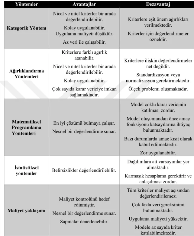 Tablo 2.3. Tedarikçi Seçiminde Kullanılan Yöntemlerin Değerlendirilmesi 