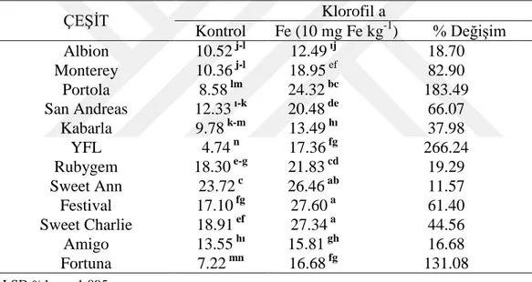 Çizelge 4. 4. Farklı çilek çeşitlerinin kontrol ve Fe (10 mg kg -1 ) uygulamalarında ilk çiçeklenme  dönemine ait klorofil a (mg L -1 ) değerleri 