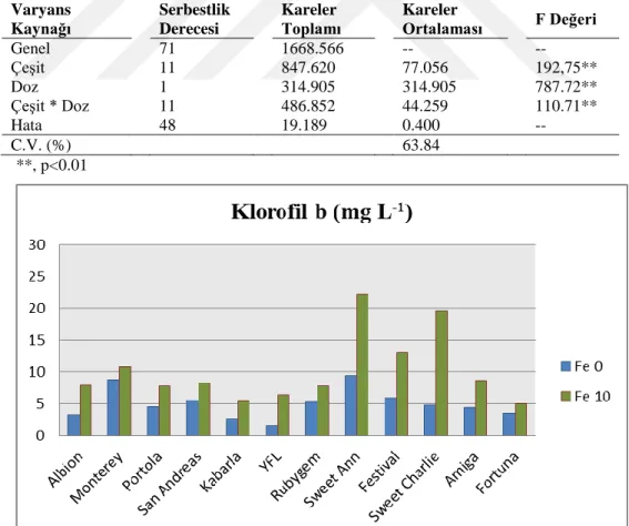 Çizelge 4. 5. Farklı çilek çeşitlerinin yapraklarının klorofil b (mg L -1 ) değeri üzerine uygulama  etkisine ilişkin varyans analiz sonuçları 