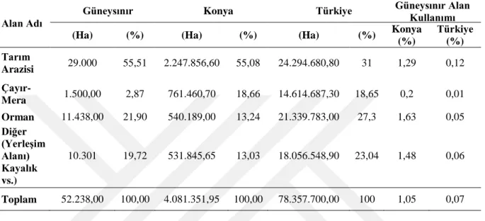 Çizelge 3.1. Arazilerin kullanım türüne göre dağılımı (Anonim, 2014b) 