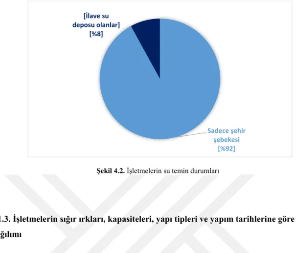 Şekil 4.2. İşletmelerin su temin durumları 