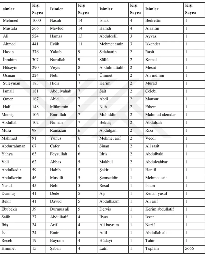 Tablo 6 : 1831 Yılı Kaza Genelinde  Kullanılan Ġsimler 