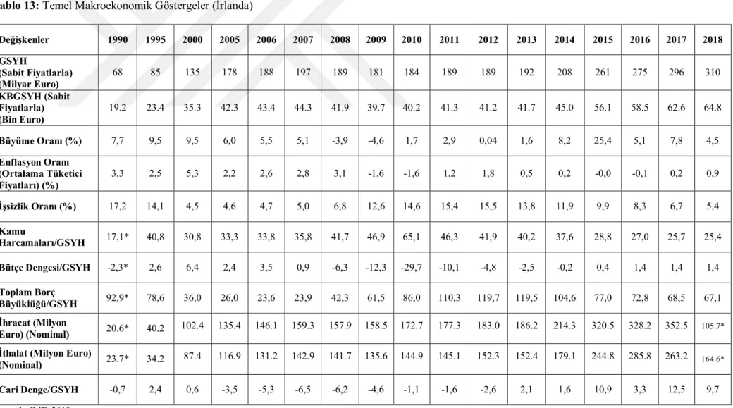 Tablo 13: Temel Makroekonomik Göstergeler (İrlanda)  Değişkenler  1990  1995  2000  2005  2006  2007  2008  2009  2010  2011  2012  2013  2014  2015  2016  2017  2018  GSYH  (Sabit Fiyatlarla)  (Milyar Euro)  68  85  135  178  188  197  189  181  184  189 