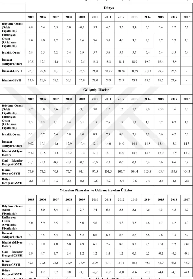 Tablo 18: Temel Makroekonomik Göstergeler (Dünya, Gelişmiş ve Gelişmekte Olan Ülkeler)  Dünya 2005  2006  2007  2008  2009  2010  2011  2012  2013  2014  2015  2016  2017  Büyüme  Oranı  (Sabit  Fiyatlarla)  4,8  5,4  5,5  3,0  -0,1  5,3  4,2  3,5  3,4  3,