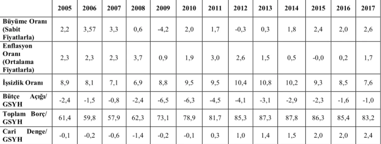 Tablo 19: Temel Makroekonomik Göstergeler (AB-28)  2005  2006  2007  2008  2009  2010  2011  2012  2013  2014  2015  2016  2017  Büyüme Oranı  (Sabit  Fiyatlarla)  2,2  3,57  3,3  0,6  -4,2  2,0  1,7  -0,3  0,3  1,8  2,4  2,0  2,6  Enflasyon  Oranı  (Ortal