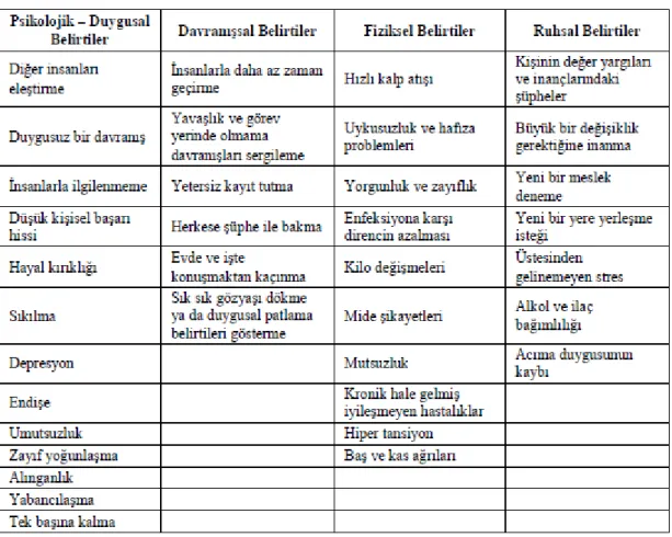 Tablo 3: Tükenmişlik Sendromunun Belirtileri 