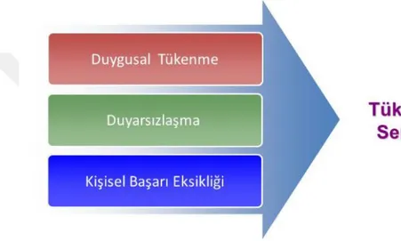 Şekil 4: Tükenmişliğin Boyutları / Çeşitleri  