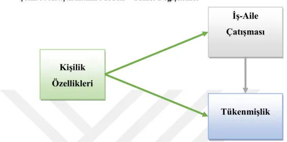 Şekil 5: Araştırmanın Modeli – Temel Değişkenler 