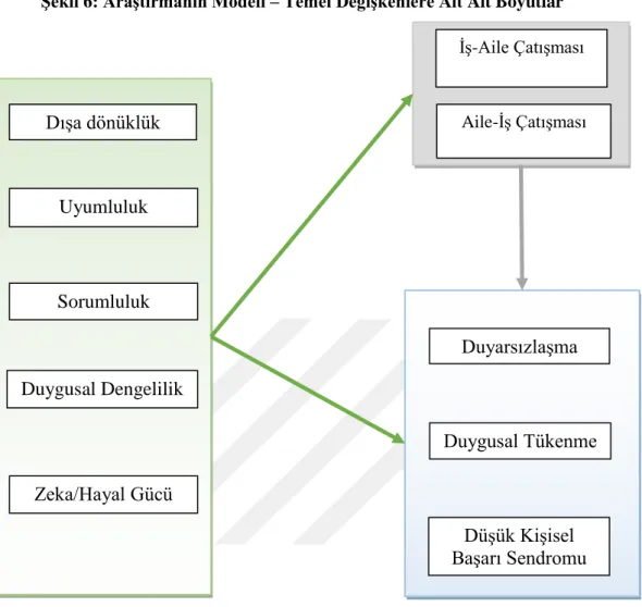 Şekil 6: Araştırmanın Modeli – Temel Değişkenlere Ait Alt Boyutlar  