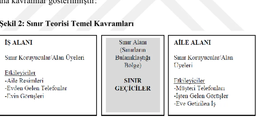Şekil 2: Sınır Teorisi Temel Kavramları 