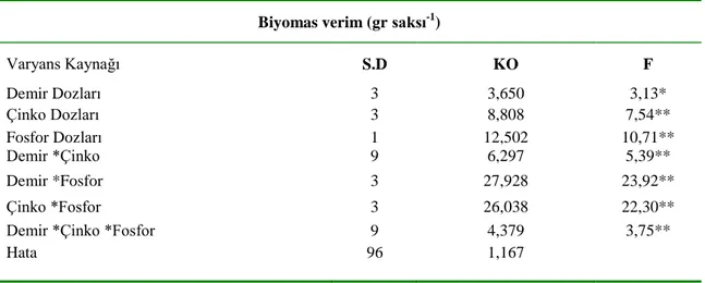 Çizelge  4.8.  Yapılan  gübre  uygulamalarının  siyez  (Triticum  monococcum)  buğdayı  bitki  biyomas  verimine etkisini gösteren varyans analiz sonuçları 