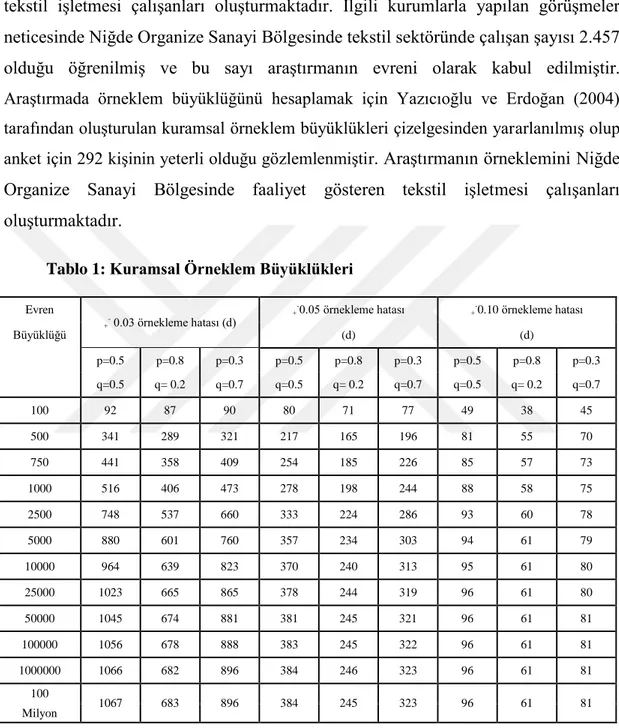 Tablo 1: Kuramsal Örneklem Büyüklükleri 