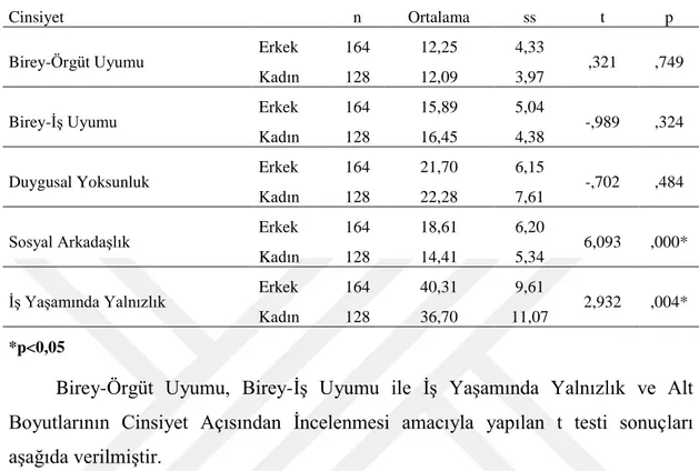 Tablo 9: Birey-Örgüt Uyumu, Birey-İş Uyumu ile İş Yaşamında Yalnızlık ve Alt  Boyutlarının Cinsiyet Açısından İncelenmesi 