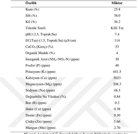 Çizelge 3.1. Araştırma Yeri Topraklarının Bazı Fiziksel ve Kimyasal Özellikleri*  Özellik  Miktar  Kum (%)  25.8  Silt (%)  38.0  Kil (%)  36.2  Tekstür Sınıfı  Killi Tın  pH(1:2.5, Toprak:Su)  7.4  EC(Tuz) (1:5, Toprak:Su) (µS/cm)  114  CaCO 3  (Kireç) (%