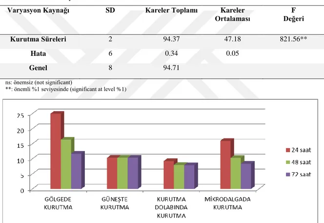 Çizelge  4.22.    Origanum  onites  L.  bitkisinin  mikrodalgada  ön  kurutulma  sürelerinin  %  nem  oranına   üzerine etkisine ait varyans analiz tablosu