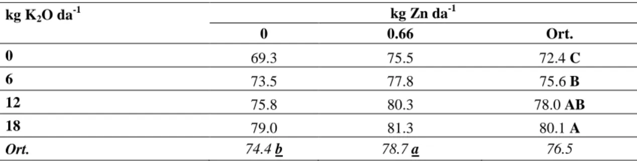 Çizelge 4.3. Artan miktarlarda K ve Zn uygulamaların enginarda yaprak uzunluğuna (cm) etkileri 