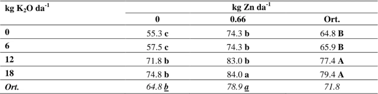 Çizelge 4.4. Artan miktarlarda K ve Zn uygulamalarının enginarda sap uzunluğuna (cm) etkileri 
