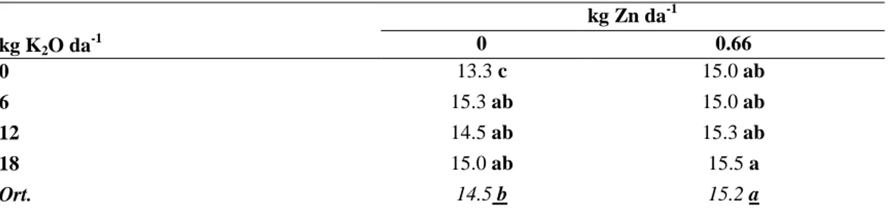 Çizelge 4.5. Artan miktarlarda K ve Zn uygulamalarının bitkide baş sayısına (adet) etkileri  kg Zn da -1 kg K 2 O da -1 0  0.66  0  13.3 c  15.0 ab  6  15.3 ab  15.0 ab  12  14.5 ab  15.3 ab  18  15.0 ab  15.5 a  Ort