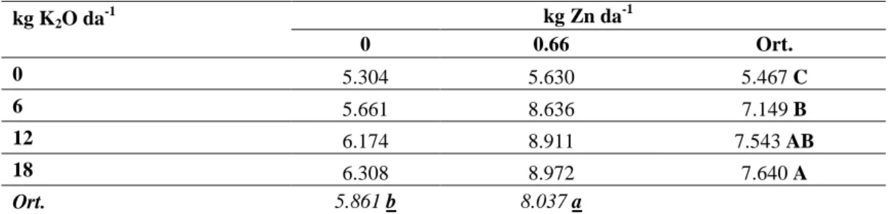 Çizelge 4.7. Artan miktarlarda K ve Zn uygulamalarının enginar verimine (kg da -1 ) etkileri 